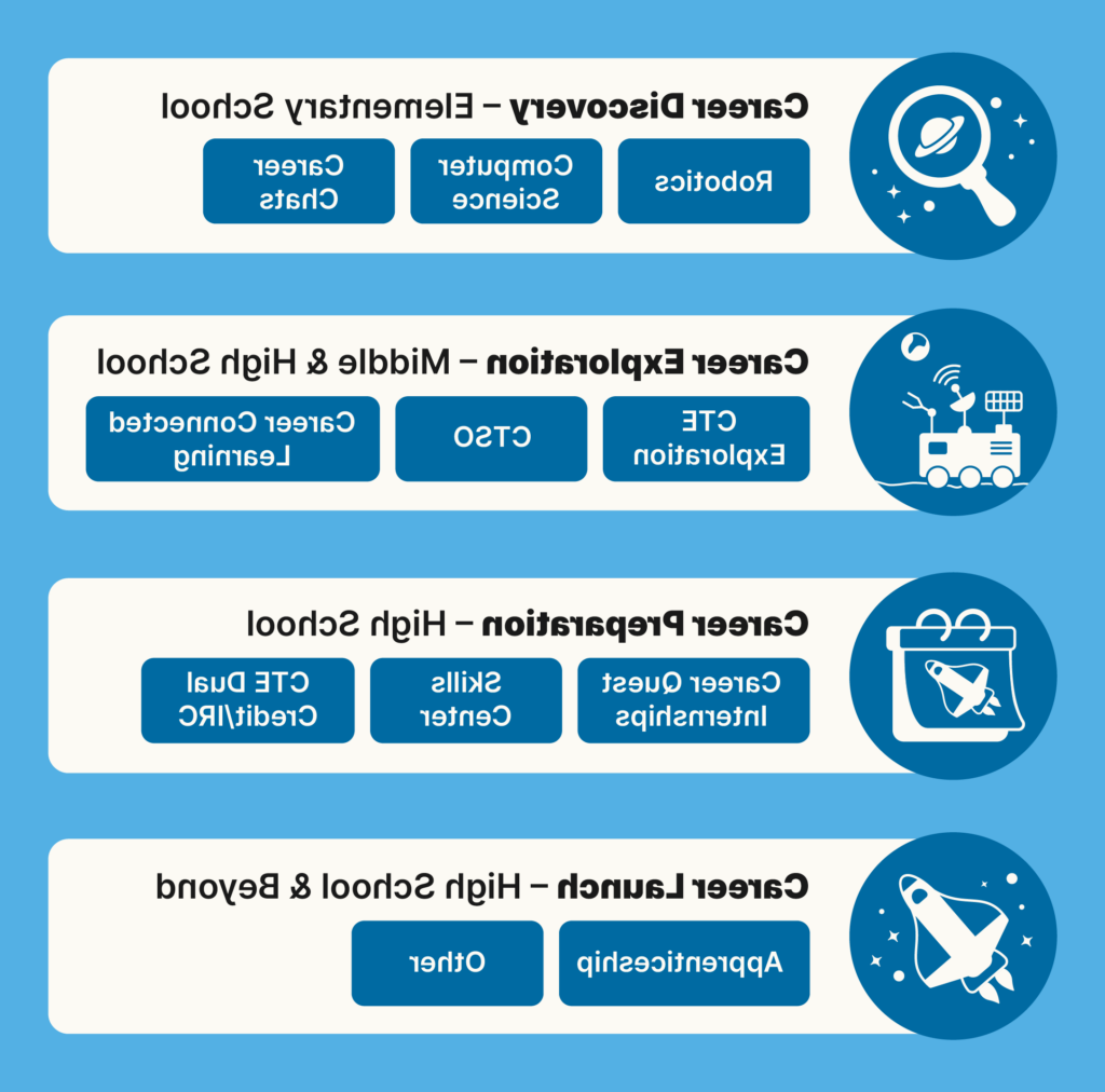 正规的棋牌平台排行榜学生可使用的CTE课程地图. 小学(放大镜标志)标题为职业发现，副标题为机器人, 计算机科学, class chats; midddle school - logo of moon explorer vehicle, 标题为职业探索，副标题为CTE探索, CTSO, and career connected learning; 高中 - logo of rocket on calendar page, career quest internships and skills center and CTE Dual credit/IRC subheadings; 高中 and alumni - career launch title with rocket logo, 学徒和其他都是副标题